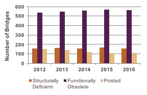 -	Figure 4-8: Number of Substandard Bridges in the Boston Region by Condition: This chart shows the number of bridges in the Boston region that are structurally deficient, functionally obsolete, or weight restricted (posted). Data is shown for the years 2012 to 2016.